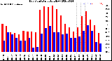 Milwaukee Weather Dew Point<br>Daily High/Low