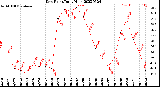 Milwaukee Weather Dew Point<br>Daily High