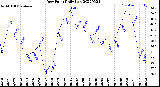 Milwaukee Weather Dew Point<br>Daily Low