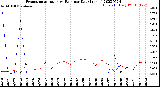 Milwaukee Weather Evapotranspiration<br>vs Rain per Day<br>(Inches)