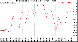 Milwaukee Weather Evapotranspiration<br>per Day (Inches)