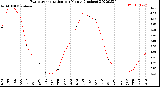 Milwaukee Weather Evapotranspiration<br>per Month (Inches)