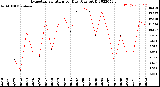 Milwaukee Weather Evapotranspiration<br>per Day (Ozs sq/ft)