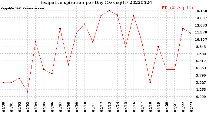 Milwaukee Weather Evapotranspiration<br>per Day (Ozs sq/ft)