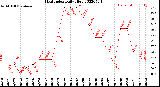 Milwaukee Weather Heat Index<br>Daily High