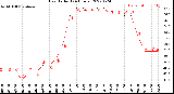 Milwaukee Weather Heat Index<br>(24 Hours)