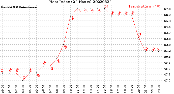 Milwaukee Weather Heat Index<br>(24 Hours)