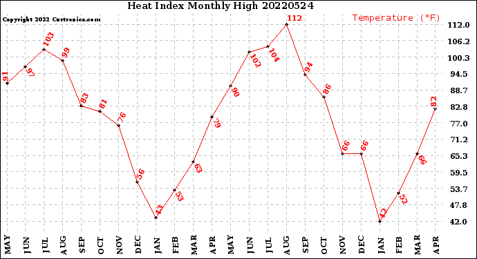 Milwaukee Weather Heat Index<br>Monthly High