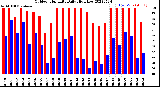 Milwaukee Weather Outdoor Humidity<br>Daily High/Low