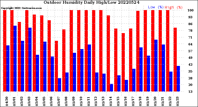 Milwaukee Weather Outdoor Humidity<br>Daily High/Low