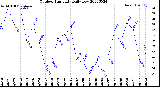 Milwaukee Weather Outdoor Humidity<br>Daily Low