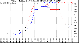 Milwaukee Weather Outdoor Temperature<br>vs Wind Chill<br>(24 Hours)