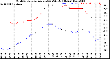 Milwaukee Weather Outdoor Temperature<br>vs Dew Point<br>(24 Hours)