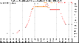 Milwaukee Weather Outdoor Temperature<br>vs Heat Index<br>(24 Hours)