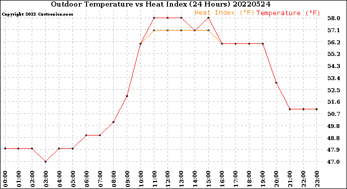 Milwaukee Weather Outdoor Temperature<br>vs Heat Index<br>(24 Hours)