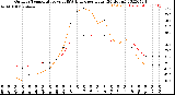 Milwaukee Weather Outdoor Temperature<br>vs THSW Index<br>per Hour<br>(24 Hours)