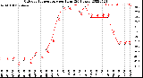 Milwaukee Weather Outdoor Temperature<br>per Hour<br>(24 Hours)