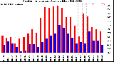 Milwaukee Weather Outdoor Temperature<br>Daily High/Low