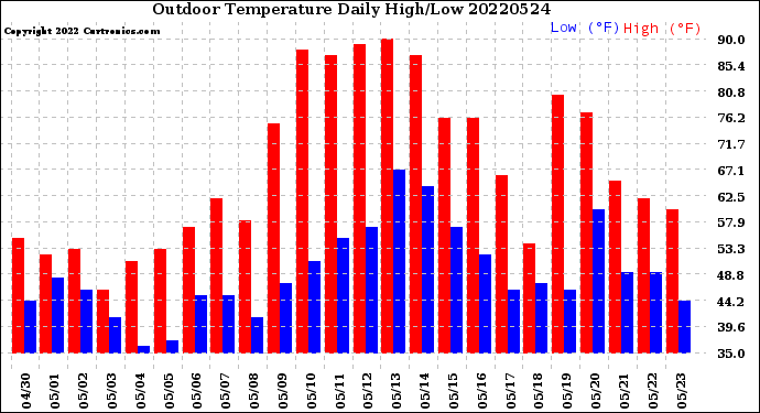 Milwaukee Weather Outdoor Temperature<br>Daily High/Low