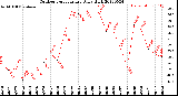 Milwaukee Weather Outdoor Temperature<br>Daily High