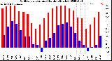 Milwaukee Weather Outdoor Temperature<br>Monthly High/Low