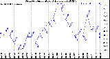 Milwaukee Weather Outdoor Temperature<br>Daily Low