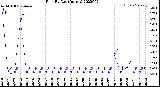 Milwaukee Weather Rain<br>By Day<br>(Inches)