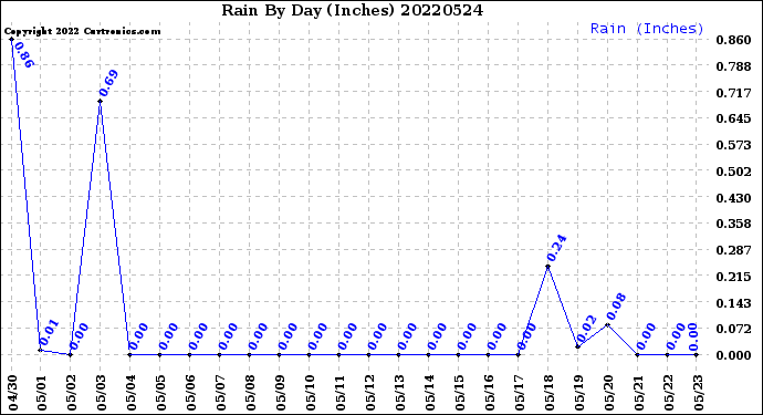 Milwaukee Weather Rain<br>By Day<br>(Inches)