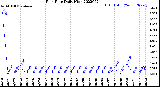 Milwaukee Weather Rain Rate<br>Daily High