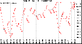 Milwaukee Weather Solar Radiation<br>Daily