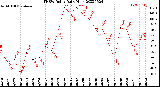 Milwaukee Weather THSW Index<br>Daily High