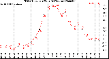 Milwaukee Weather THSW Index<br>per Hour<br>(24 Hours)