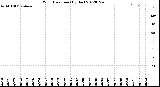 Milwaukee Weather Wind Direction<br>(By Day)