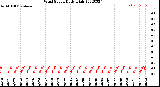 Milwaukee Weather Wind Speed<br>Daily High