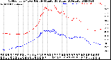 Milwaukee Weather Outdoor Temp / Dew Point<br>by Minute<br>(24 Hours) (Alternate)