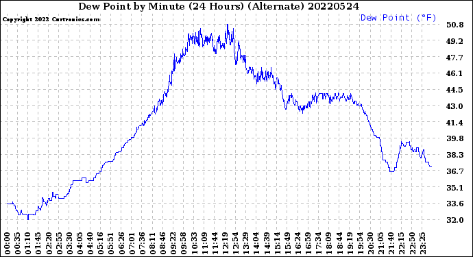 Milwaukee Weather Dew Point<br>by Minute<br>(24 Hours) (Alternate)