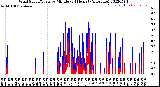 Milwaukee Weather Wind Speed/Gusts<br>by Minute<br>(24 Hours) (Alternate)