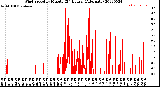 Milwaukee Weather Wind Speed<br>by Minute<br>(24 Hours) (Alternate)