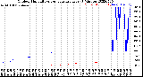 Milwaukee Weather Outdoor Humidity<br>vs Temperature<br>Every 5 Minutes