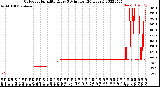 Milwaukee Weather Outdoor Humidity<br>Every 5 Minutes<br>(24 Hours)