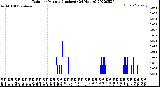 Milwaukee Weather Rain<br>per Minute<br>(Inches)<br>(24 Hours)