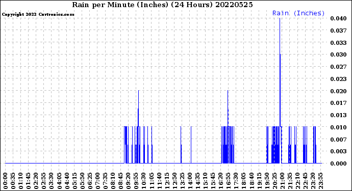 Milwaukee Weather Rain<br>per Minute<br>(Inches)<br>(24 Hours)