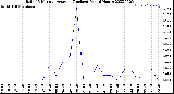 Milwaukee Weather Rain<br>15 Minute Average<br>(Inches)<br>Past 6 Hours