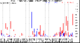 Milwaukee Weather Outdoor Rain<br>Daily Amount<br>(Past/Previous Year)