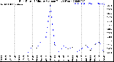 Milwaukee Weather Rain Rate<br>15 Minute Average<br>Past 6 Hours