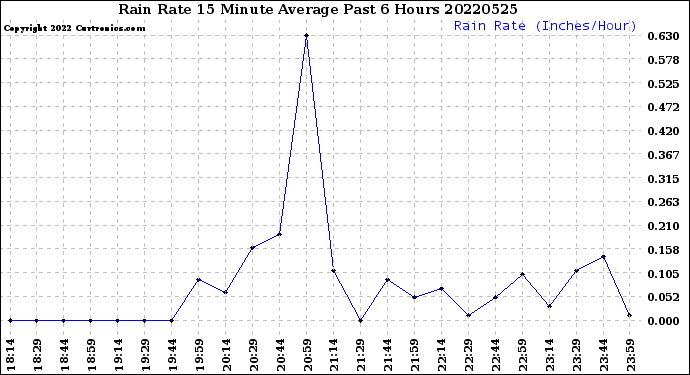 Milwaukee Weather Rain Rate<br>15 Minute Average<br>Past 6 Hours