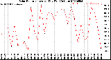 Milwaukee Weather Solar Radiation<br>Avg per Day W/m2/minute