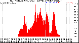 Milwaukee Weather Solar Radiation<br>& Day Average<br>per Minute<br>(Today)