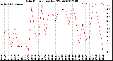 Milwaukee Weather Solar Radiation<br>per Day KW/m2