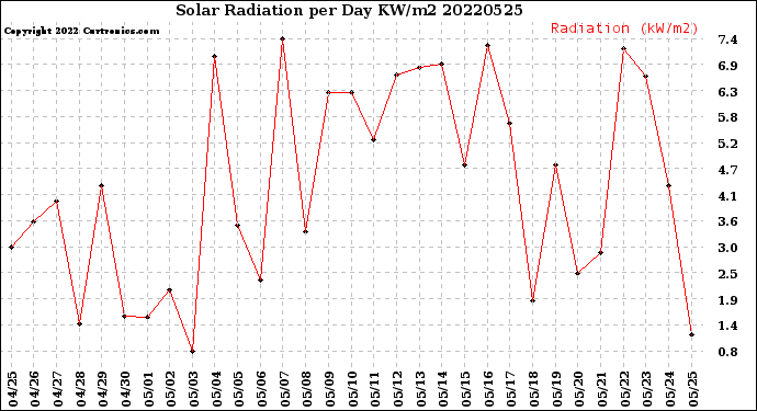 Milwaukee Weather Solar Radiation<br>per Day KW/m2